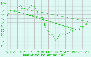 Courbe de l'humidit relative pour Benson