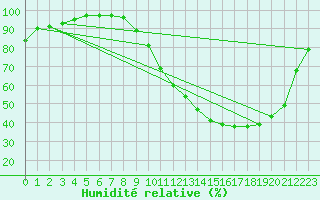 Courbe de l'humidit relative pour Plouguenast (22)