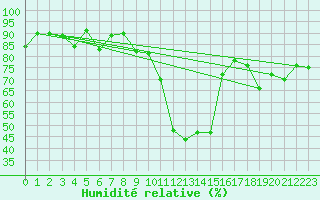Courbe de l'humidit relative pour Krimml