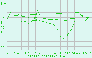 Courbe de l'humidit relative pour Wittering