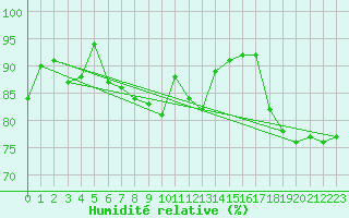Courbe de l'humidit relative pour Caen (14)
