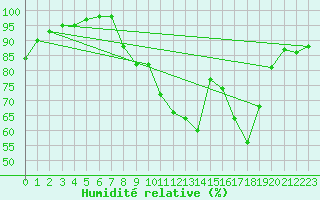 Courbe de l'humidit relative pour Herstmonceux (UK)