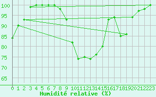 Courbe de l'humidit relative pour Muehlacker