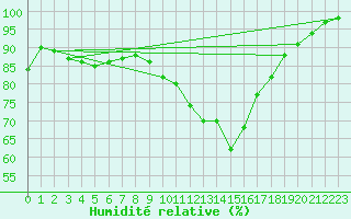 Courbe de l'humidit relative pour Nancy - Ochey (54)
