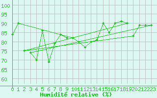 Courbe de l'humidit relative pour Brand