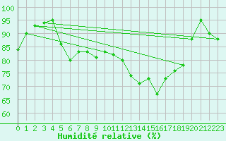 Courbe de l'humidit relative pour Cap de la Hve (76)