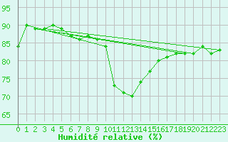 Courbe de l'humidit relative pour Herstmonceux (UK)