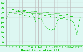 Courbe de l'humidit relative pour Chasseral (Sw)