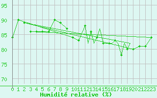 Courbe de l'humidit relative pour Shoream (UK)