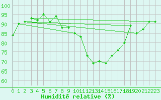 Courbe de l'humidit relative pour Le Mans (72)