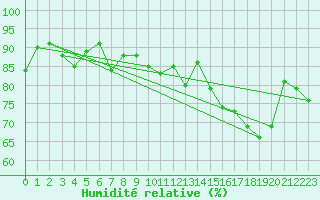 Courbe de l'humidit relative pour Ste Agathe Des Mont