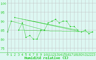 Courbe de l'humidit relative pour Dravagen