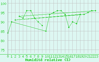 Courbe de l'humidit relative pour Lillers (62)
