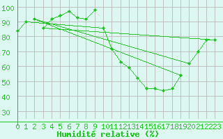 Courbe de l'humidit relative pour Beauvais (60)