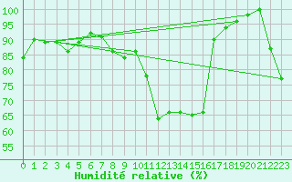 Courbe de l'humidit relative pour Loftus Samos