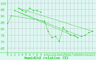 Courbe de l'humidit relative pour Oehringen