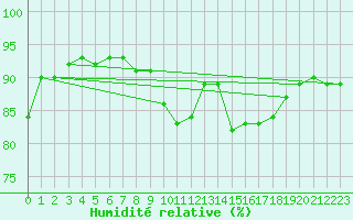 Courbe de l'humidit relative pour Woluwe-Saint-Pierre (Be)