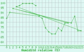 Courbe de l'humidit relative pour Giswil