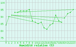 Courbe de l'humidit relative pour Baye (51)