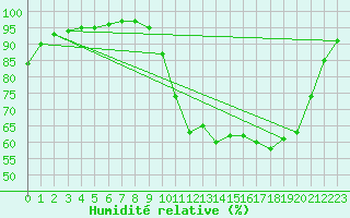 Courbe de l'humidit relative pour L'Aigle (61)