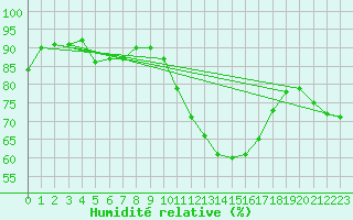 Courbe de l'humidit relative pour Saint-Gervais-d'Auvergne (63)