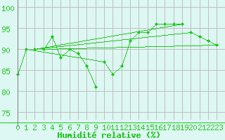 Courbe de l'humidit relative pour Jabbeke (Be)