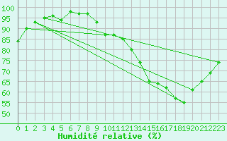 Courbe de l'humidit relative pour Roissy (95)