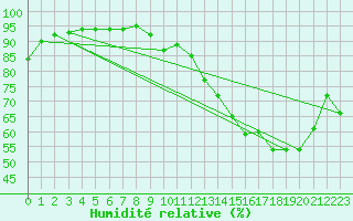 Courbe de l'humidit relative pour Le Perreux-sur-Marne (94)