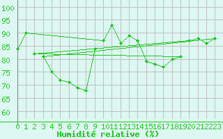Courbe de l'humidit relative pour Aadorf / Tnikon