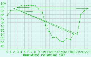 Courbe de l'humidit relative pour Dax (40)