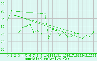 Courbe de l'humidit relative pour Utsjoki Kevo Kevojarvi