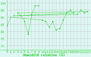 Courbe de l'humidit relative pour Topcliffe Royal Air Force Base