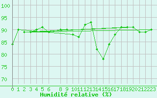 Courbe de l'humidit relative pour Orte