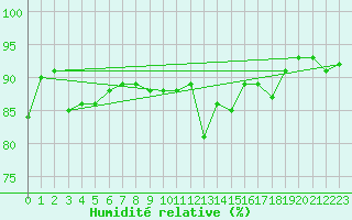 Courbe de l'humidit relative pour Genve (Sw)