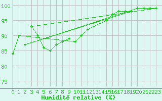 Courbe de l'humidit relative pour Deauville (14)