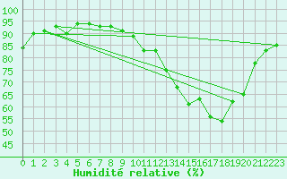 Courbe de l'humidit relative pour Saclas (91)