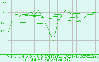 Courbe de l'humidit relative pour Champagne-sur-Seine (77)