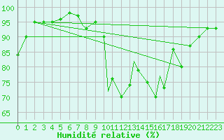 Courbe de l'humidit relative pour Odiham