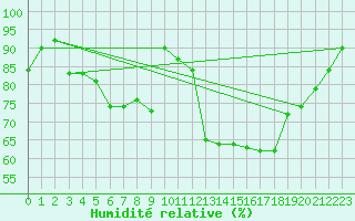 Courbe de l'humidit relative pour Brest (29)