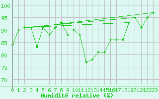Courbe de l'humidit relative pour Neuchatel (Sw)