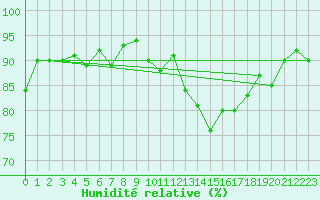 Courbe de l'humidit relative pour Fameck (57)