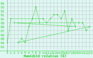 Courbe de l'humidit relative pour Douzens (11)