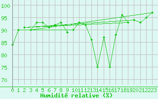 Courbe de l'humidit relative pour Troyes (10)