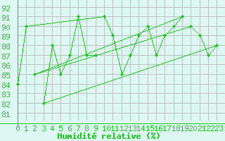 Courbe de l'humidit relative pour Hunge