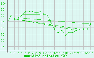 Courbe de l'humidit relative pour Valleroy (54)