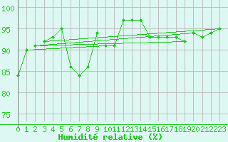Courbe de l'humidit relative pour Capel Curig