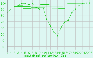 Courbe de l'humidit relative pour Bagnres-de-Luchon (31)