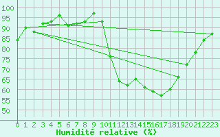 Courbe de l'humidit relative pour Valleroy (54)