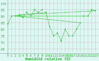 Courbe de l'humidit relative pour Rochefort Saint-Agnant (17)