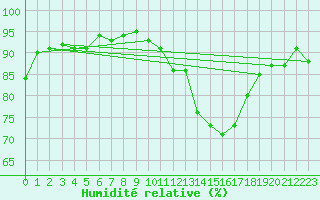 Courbe de l'humidit relative pour Lanvoc (29)